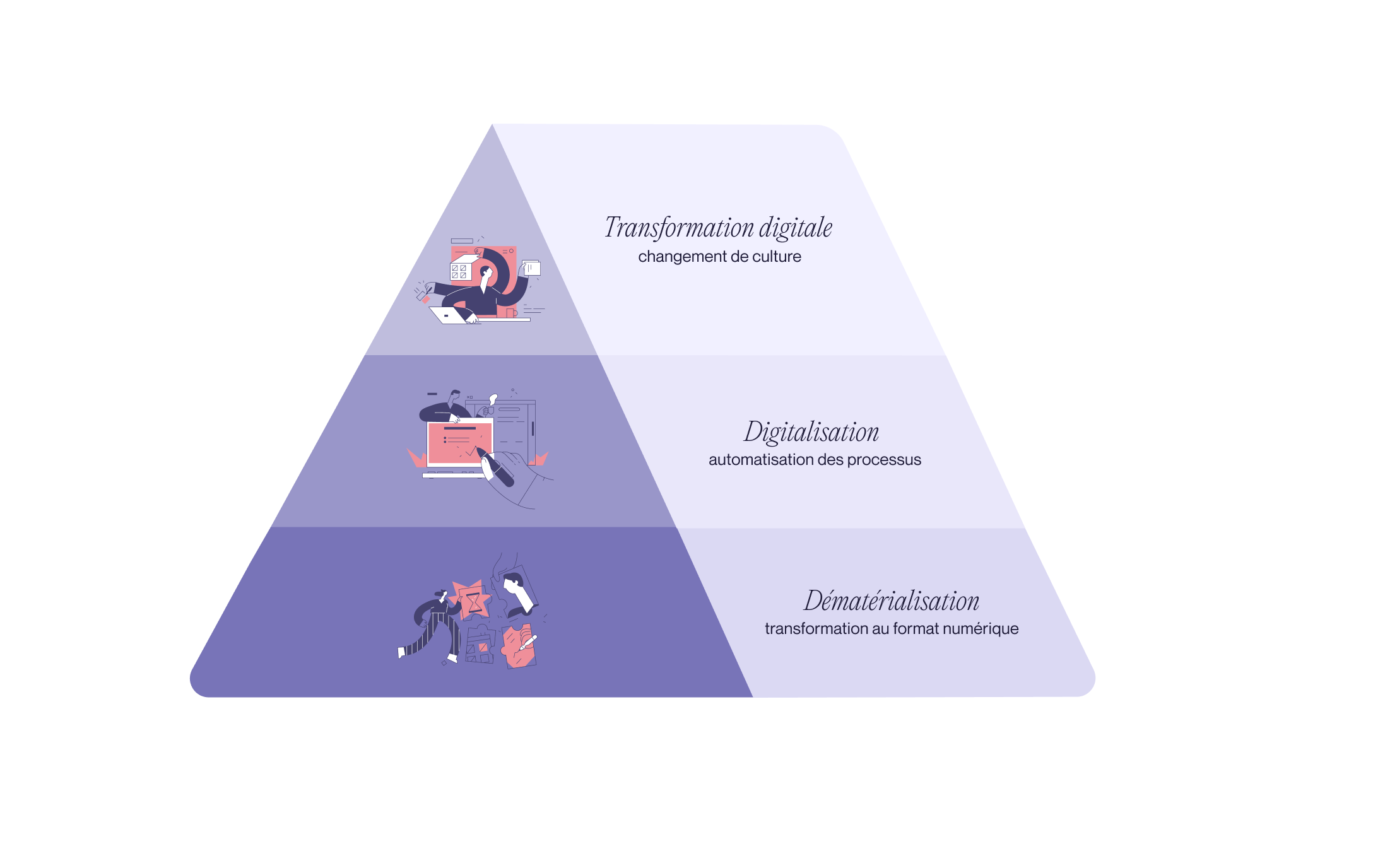 Transformation Digitale